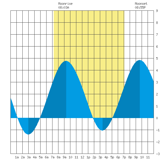 Rehoboth Beach tide chart for Monday, March 11, 2024