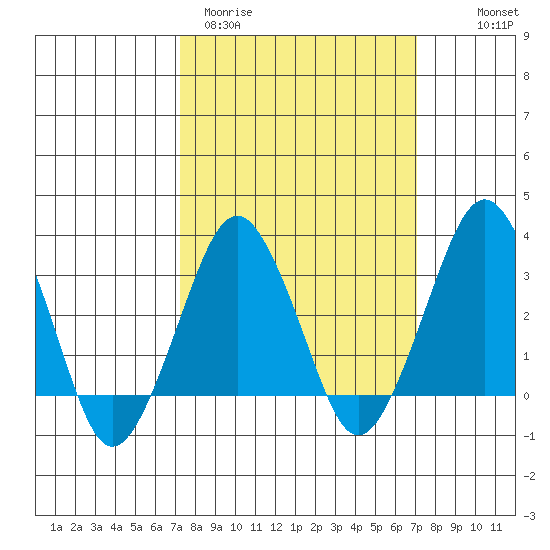 Rehoboth Beach tide chart for Tuesday, March 12, 2024