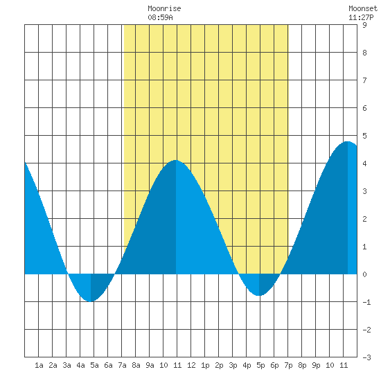 Rehoboth Beach tide chart for Wednesday, March 13, 2024