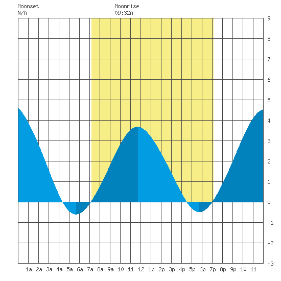 Rehoboth Beach tide chart for Thursday, March 14, 2024
