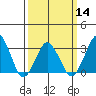 Rehoboth Beach tide chart for Thursday, March 14, 2024