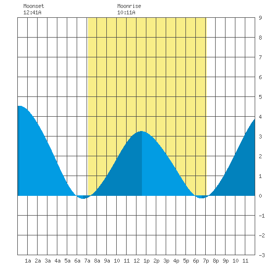 Rehoboth Beach tide chart for Friday, March 15, 2024