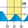 Rehoboth Beach tide chart for Saturday, March 16, 2024