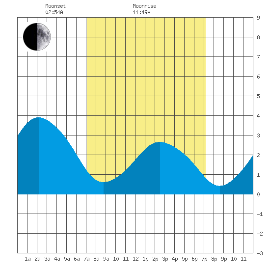 Rehoboth Beach tide chart for Sunday, March 17, 2024