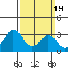 Rehoboth Beach tide chart for Tuesday, March 19, 2024