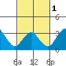 Rehoboth Beach tide chart for Friday, March 1, 2024