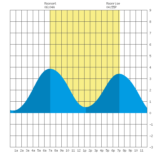 Rehoboth Beach tide chart for Friday, March 22, 2024