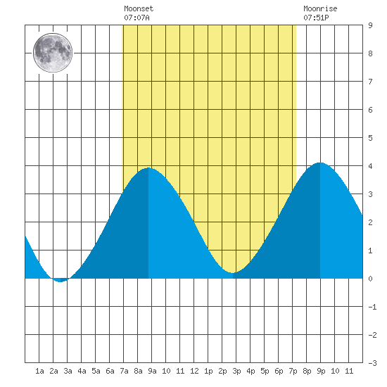 Rehoboth Beach tide chart for Monday, March 25, 2024
