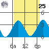 Rehoboth Beach tide chart for Monday, March 25, 2024