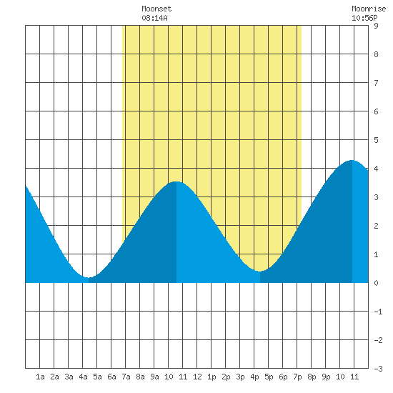 Rehoboth Beach tide chart for Thursday, March 28, 2024