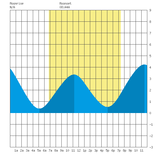 Rehoboth Beach tide chart for Friday, March 29, 2024