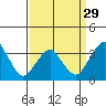 Rehoboth Beach tide chart for Friday, March 29, 2024