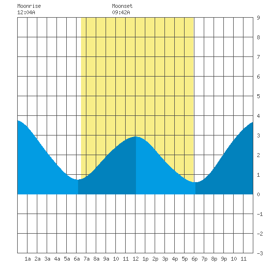 Rehoboth Beach tide chart for Saturday, March 2, 2024