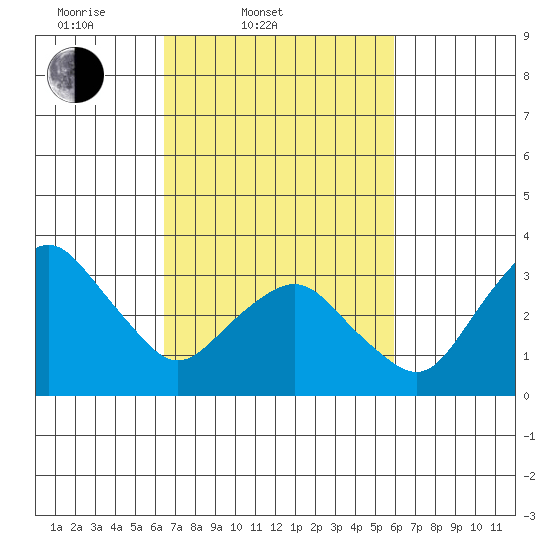 Rehoboth Beach tide chart for Sunday, March 3, 2024