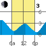 Rehoboth Beach tide chart for Sunday, March 3, 2024