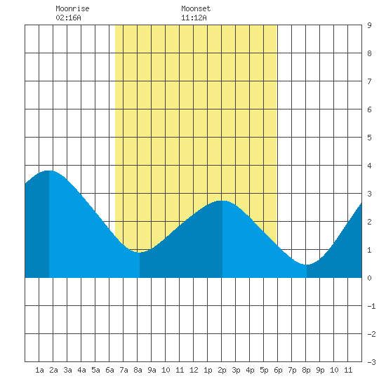 Rehoboth Beach tide chart for Monday, March 4, 2024