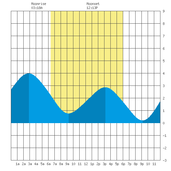 Rehoboth Beach tide chart for Tuesday, March 5, 2024