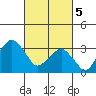 Rehoboth Beach tide chart for Tuesday, March 5, 2024