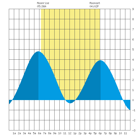 Rehoboth Beach tide chart for Friday, March 8, 2024