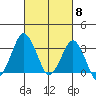 Rehoboth Beach tide chart for Friday, March 8, 2024
