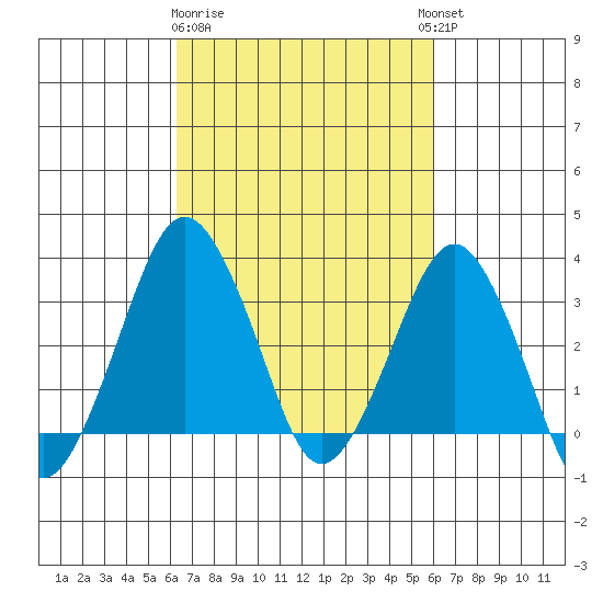 Rehoboth Beach tide chart for Saturday, March 9, 2024