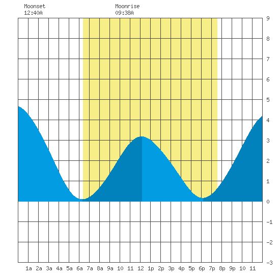 Rehoboth Beach tide chart for Saturday, April 13, 2024