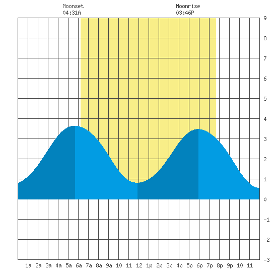 Rehoboth Beach tide chart for Friday, April 19, 2024