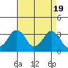 Rehoboth Beach tide chart for Friday, April 19, 2024