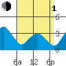 Rehoboth Beach tide chart for Monday, April 1, 2024