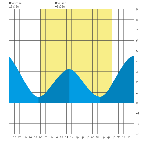 Rehoboth Beach tide chart for Sunday, April 28, 2024