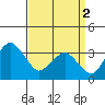 Rehoboth Beach tide chart for Tuesday, April 2, 2024