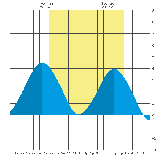 Rehoboth Beach tide chart for Friday, April 5, 2024