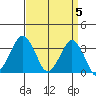 Rehoboth Beach tide chart for Friday, April 5, 2024