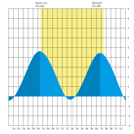 Rehoboth Beach tide chart for Saturday, April 6, 2024