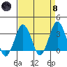 Rehoboth Beach tide chart for Monday, April 8, 2024