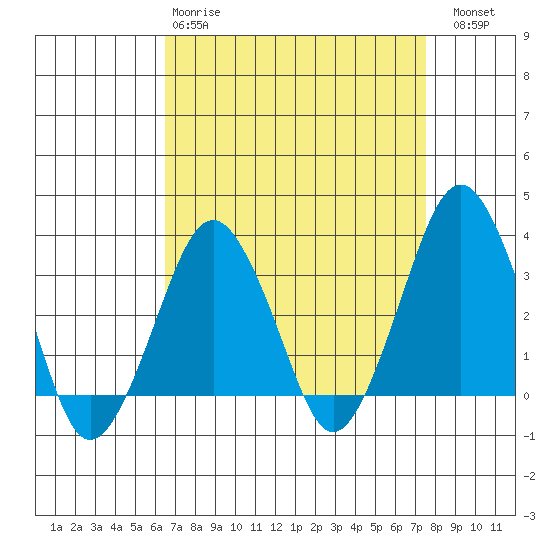 Rehoboth Beach tide chart for Tuesday, April 9, 2024