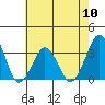 Rehoboth Beach tide chart for Friday, May 10, 2024
