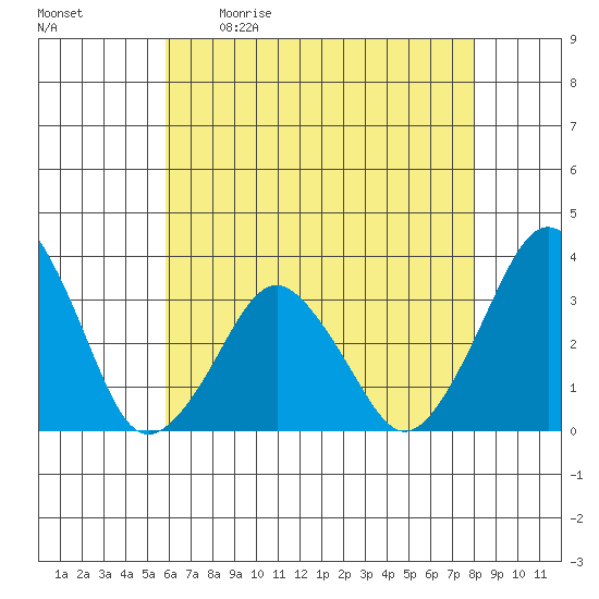 Rehoboth Beach tide chart for Saturday, May 11, 2024