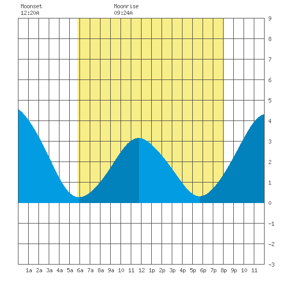 Rehoboth Beach tide chart for Sunday, May 12, 2024