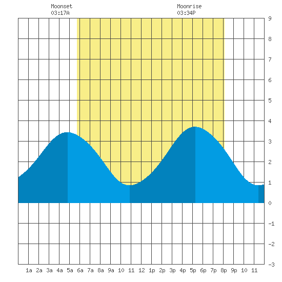 Rehoboth Beach tide chart for Saturday, May 18, 2024