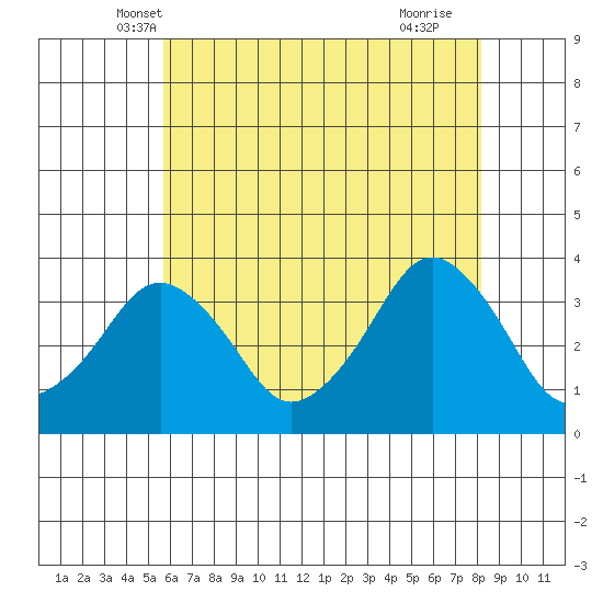 Rehoboth Beach tide chart for Sunday, May 19, 2024