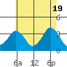 Rehoboth Beach tide chart for Sunday, May 19, 2024
