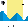 Rehoboth Beach tide chart for Wednesday, May 1, 2024