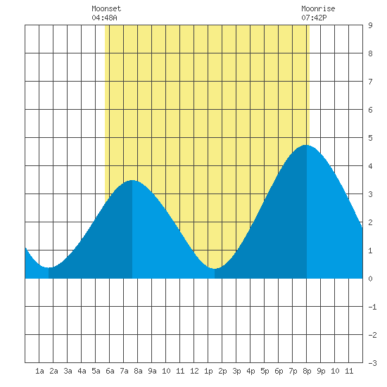 Rehoboth Beach tide chart for Wednesday, May 22, 2024