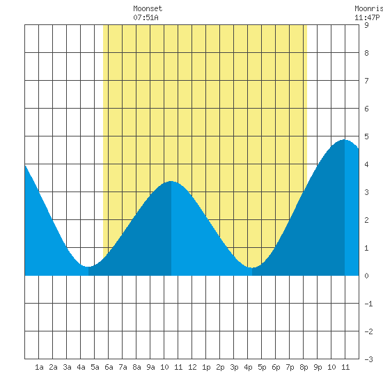 Rehoboth Beach tide chart for Sunday, May 26, 2024