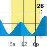 Rehoboth Beach tide chart for Sunday, May 26, 2024