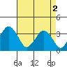 Rehoboth Beach tide chart for Thursday, May 2, 2024