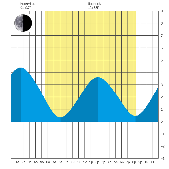 Rehoboth Beach tide chart for Thursday, May 30, 2024