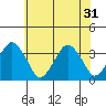 Rehoboth Beach tide chart for Friday, May 31, 2024