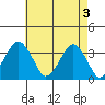 Rehoboth Beach tide chart for Friday, May 3, 2024
